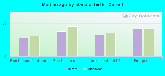 Median age by place of birth - Durant