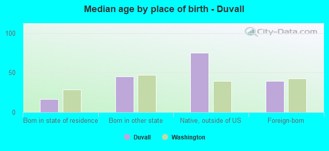 Median age by place of birth - Duvall