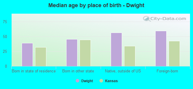 Median age by place of birth - Dwight