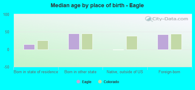 Median age by place of birth - Eagle