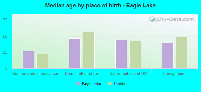 Median age by place of birth - Eagle Lake