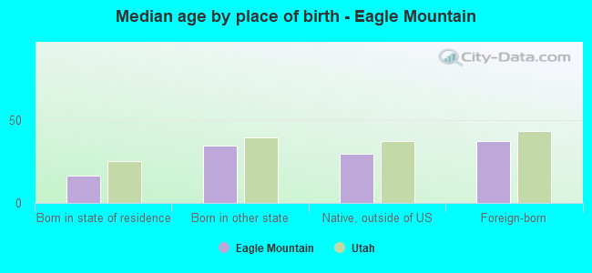 Median age by place of birth - Eagle Mountain