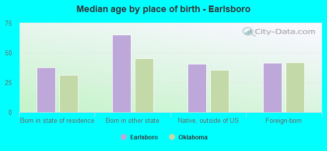 Median age by place of birth - Earlsboro