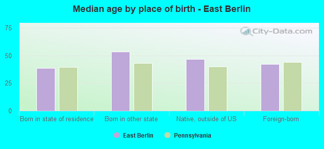 Median age by place of birth - East Berlin