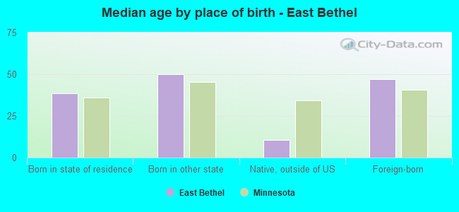 Median age by place of birth - East Bethel