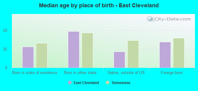 Median age by place of birth - East Cleveland