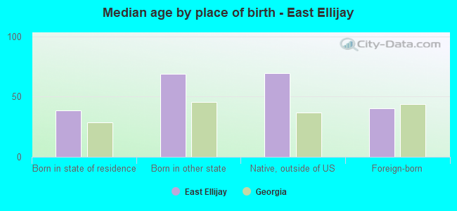 Median age by place of birth - East Ellijay