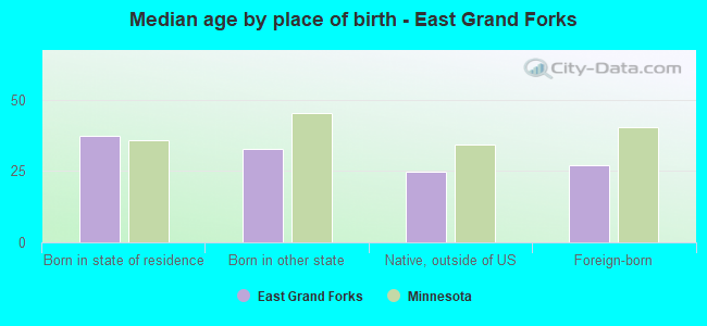 Median age by place of birth - East Grand Forks