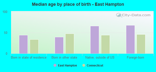 Median age by place of birth - East Hampton