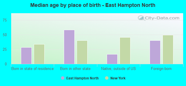 Median age by place of birth - East Hampton North