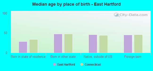 Median age by place of birth - East Hartford