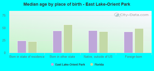 Median age by place of birth - East Lake-Orient Park