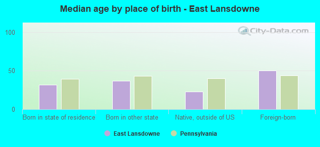 Median age by place of birth - East Lansdowne