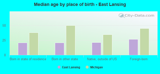 Median age by place of birth - East Lansing