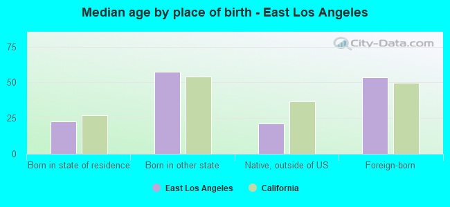 Median age by place of birth - East Los Angeles