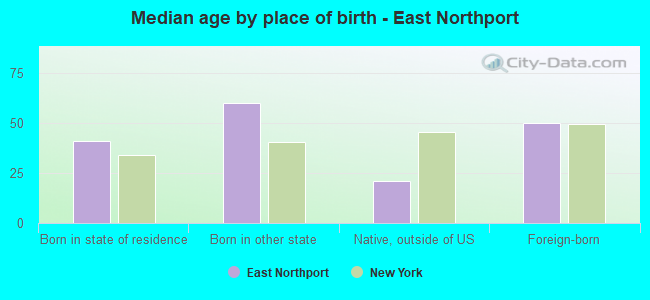 Median age by place of birth - East Northport