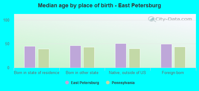 Median age by place of birth - East Petersburg
