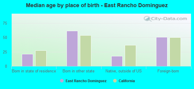 Median age by place of birth - East Rancho Dominguez