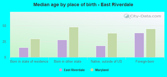 Median age by place of birth - East Riverdale
