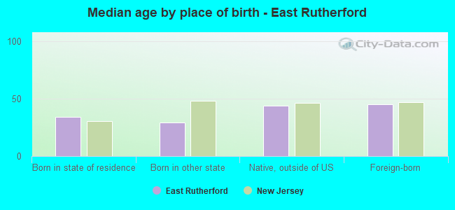Median age by place of birth - East Rutherford