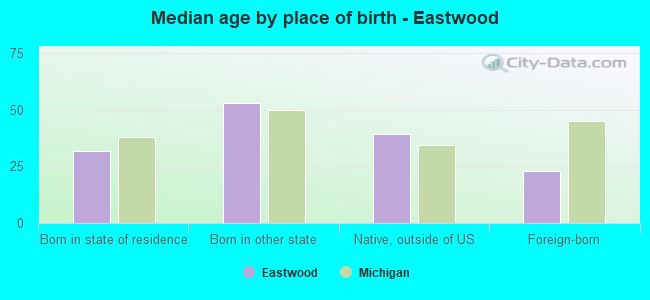 Median age by place of birth - Eastwood