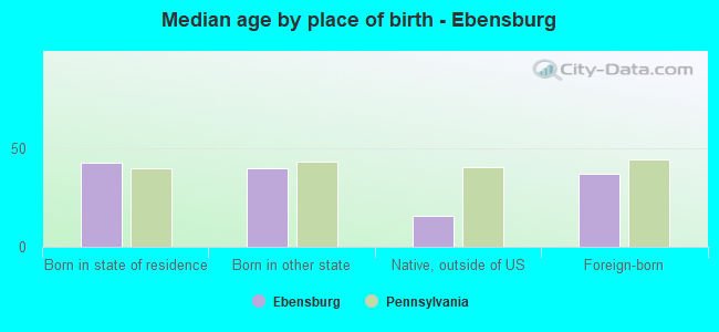 Median age by place of birth - Ebensburg