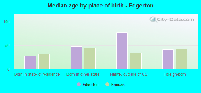 Median age by place of birth - Edgerton