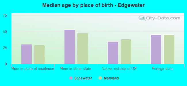 Median age by place of birth - Edgewater