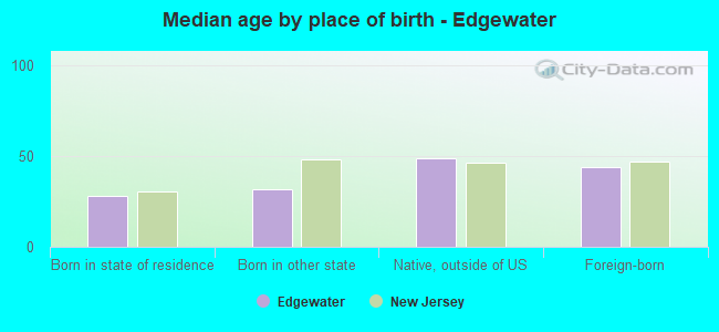 Median age by place of birth - Edgewater
