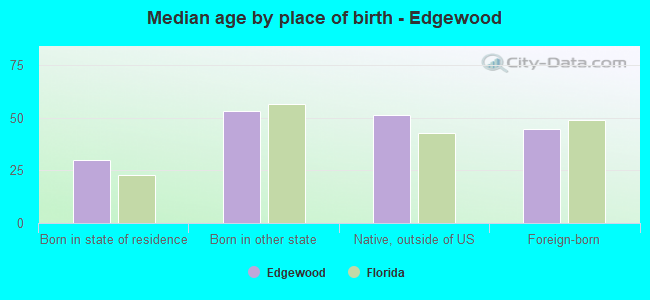 Median age by place of birth - Edgewood