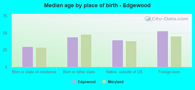 Median age by place of birth - Edgewood
