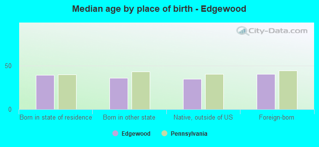 Median age by place of birth - Edgewood