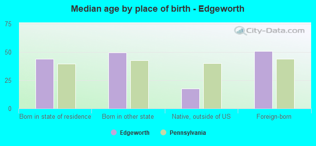 Median age by place of birth - Edgeworth