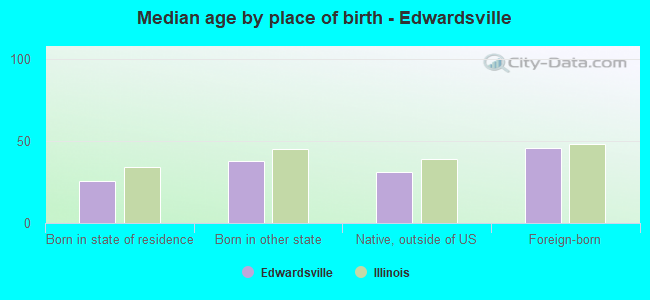 Median age by place of birth - Edwardsville