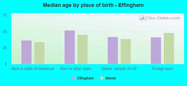 Median age by place of birth - Effingham