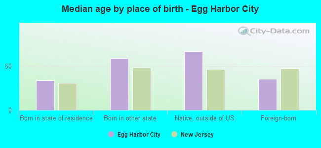 Median age by place of birth - Egg Harbor City