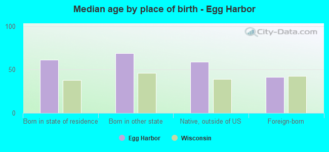 Median age by place of birth - Egg Harbor