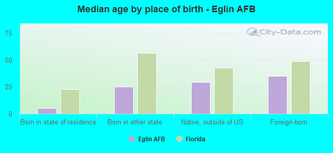 Median age by place of birth - Eglin AFB