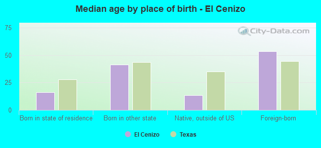 Median age by place of birth - El Cenizo