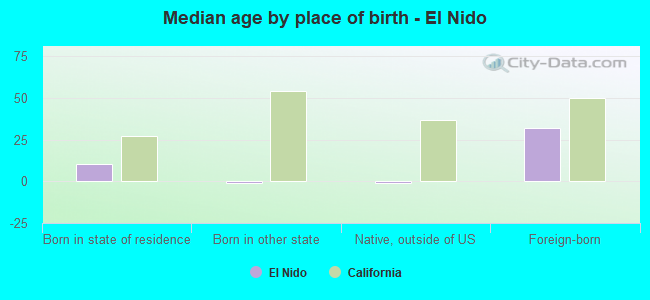 Median age by place of birth - El Nido