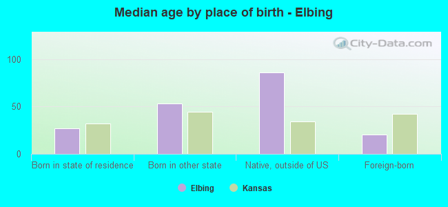 Median age by place of birth - Elbing