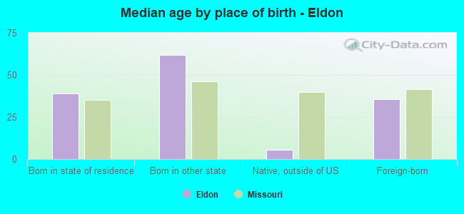 Median age by place of birth - Eldon