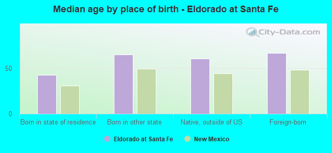 Median age by place of birth - Eldorado at Santa Fe