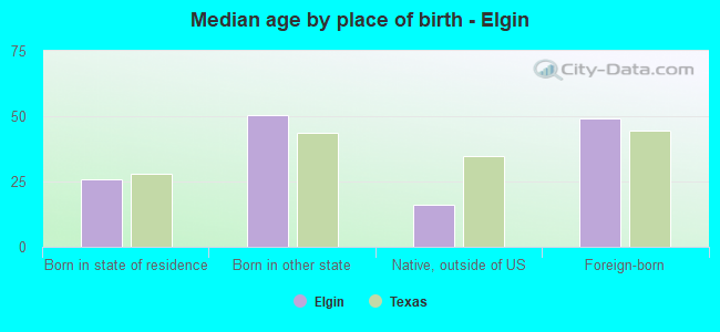 Median age by place of birth - Elgin