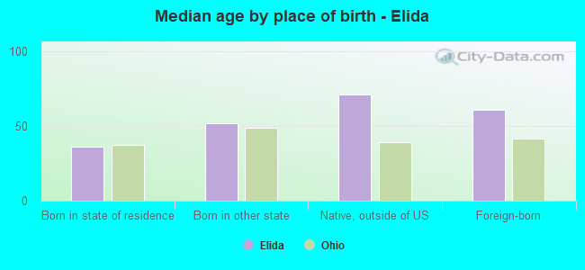 Median age by place of birth - Elida