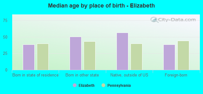 Median age by place of birth - Elizabeth