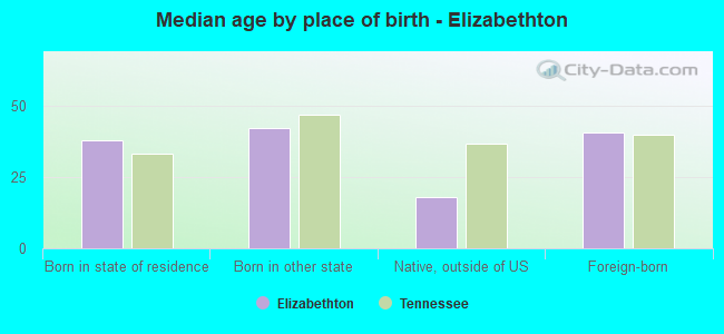 Median age by place of birth - Elizabethton