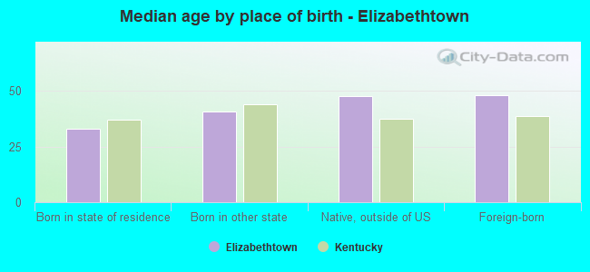 Median age by place of birth - Elizabethtown