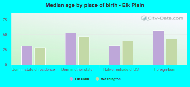 Median age by place of birth - Elk Plain
