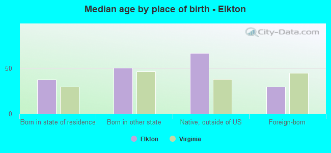 Median age by place of birth - Elkton
